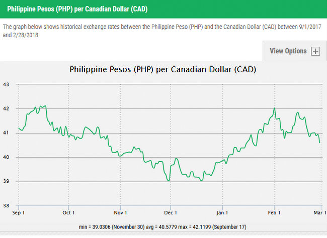 Rate Of Exchange Canadian Dollar To Philippine Peso New Dollar 