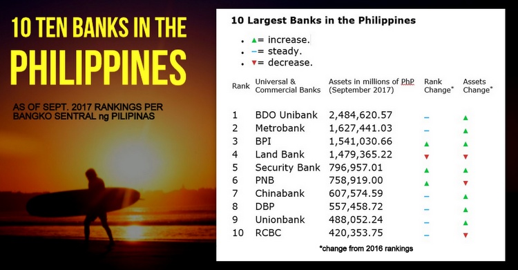 Top Banks Philippines Inforgraphic