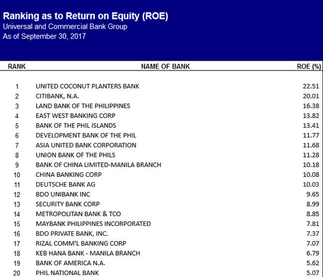 Ranking at to Equity Philippine banks