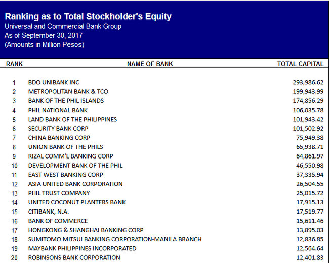 ranking as to stockholders equity philippines banks