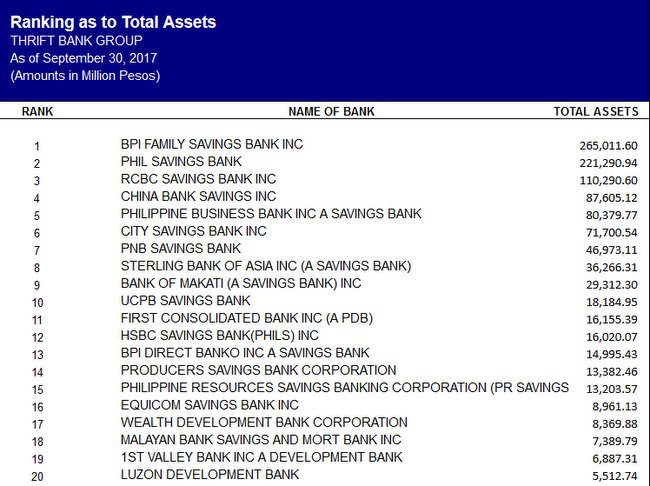 ranking as to thrift bank group philippines